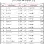 광고모델 <b>선호</b>도 연예인 TOP40