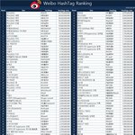 [방탄소년단] <b>한국연예인</b> 웨이보 해쉬태그 랭킹인데