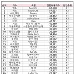2016 멜론 <b>진입</b>이용자수 순위