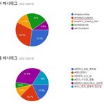 [세븐틴] ❤️11시부터 <b>준휘</b>생일 폭풍!!!해시태그❤️