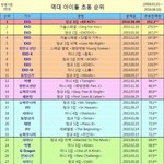 [댓글부탁해] 역대 아이돌 <b>초동</b> 순위 보고 든 생각