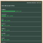 [댓글부탁해] 최근 <b>남초</b>사이트 걸그룹 인기투표