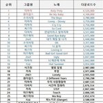 [드루와] 걸그룹 국내음원다운로드누적치+중국 팬카페 <b>회원수</b>