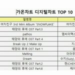 [EXO] 백줌들 음원부심 겁나 부리더니 <b>가온</b> 첸 보다 순위 낮네