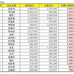 태연 <b>브랜드지수</b> 3위