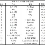 [모두드루와] 자기 초동 기록 깨부순 태연