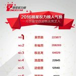 [세훈] 2016 스타 영향력 랭킹 6개월 <b>연속</b>1위!