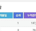 [EXO] 개봉당일 관객수는 일단 <b>도리</b>짱은 넘어선듯?