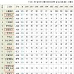 [댓글부탁해] 70년대, 2000년대, 2010년대 서울대 <b>배출</b> 고교...