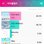[댓글부탁해] 쇼챔투표 세븐틴이 비스트 <b>압도</b>중