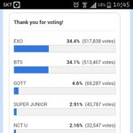 [EXO] @@투표해라 차이 얼마 안남@@