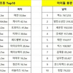 [드루와] 상반기 남녀 아이돌 초동 총판 <b>TOP</b> 10
