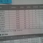 [공판] 내 모의고사 성적 <b>지림</b>ㅋㅋㅋㅋㅋㅋㅋㅋㅋㅋㅋ