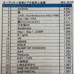 일본 16년 <b>상반기</b> 아티스트 매출 순위