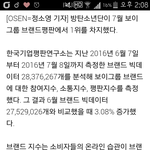 [방탄소년단] 방탄소년단,7월보이그룹 브랜드<b>평판</b> 1위