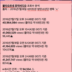 [방탄소년단] 불타오르네 뮤비 조회수 분석!!!(1억 <b>도달</b>까지의 예상...