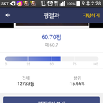 축하해줘 나 <b>상위</b> 15퍼찍음 ㅋㅋ
