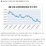 [EXO] 엑소 컴백 기점으로 주가 폭락중인 <b>SM</b>.JPG