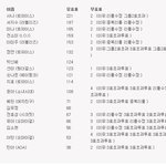 [모두드루와] <b>윤아</b>가 남자들한테 인기없긴 없네