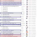 <b>MLB</b>파크에서 소시팬들 조회수조작