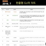 2016년 7월 한줄평 <b>Go</b>막 차트