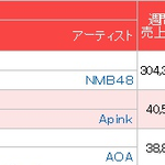 [댓글부탁해] <b>AOA</b> 오리콘 싱글 위클리차트 3위 ㄷㄷㄷㄷ