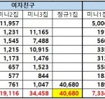 레벨vs여친 음반판매량 봤는데