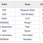 음악방송 <b>최다</b> 수상 TOP 5