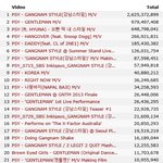 유투브 총 조회수 순위 (8월 14일)