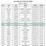 [인피니트] 우현이 솔로 가온판매순위