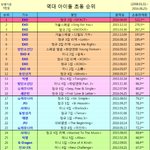 [모두드루와] <b>역대</b> 아이돌 <b>초동</b>.jpg (남돌+여돌)