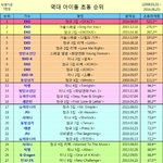 [세븐틴] 우리 <b>역대</b> <b>초동</b> 16위!