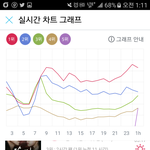 [NCT] 애들 음원 <b>그래프</b>를 드디어 보네ㅜㅜㅜ