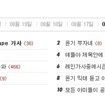 [방탄소년단] 윤기 <b>믹테</b> 영향력이 크긴 큰가봐