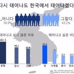 [댓글부탁해] 다시태어나도 한국에서 태어날 것 <b>인가</b>? - 24