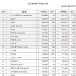 [엔터톡] 걸그룹 공식페이스북 <b>FAN</b> 순위