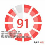 [방탄소년단] 와 하루만에 84>91