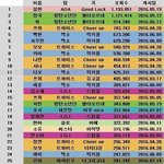 [세븐틴] 엠p디 2016년 <b>직캠</b> 순위에...
