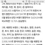 [세븐틴] 9월 브랜드 평판<b>지수</b> 3위!!