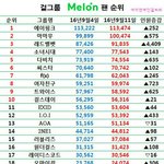 멜론 <b>여</b>그룹 <b>팬</b> 순위
