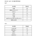 [드루와] 30인 전문가들이 뽑은 역대 아이돌 <b>탑텐</b>, 히트곡 <b>탑텐</b>...