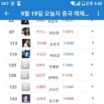 [에이핑크] 오늘자 한국남여 연예인 중국<b>매체</b>순위