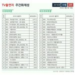 [EXO] 엑소가 유느 <b>화제</b>성을 누르다니