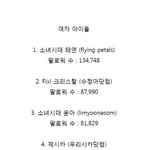 [레드벨벳] 애들 홈마들 팔로워수 <b>top</b> 11이라는데 ㅠㅠ