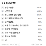 [방탄소년단] 헐 이거봐봨ㅋㅋㅋㅋ 1위얔ㅋㅋ