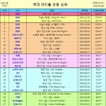 [세븐틴] 얘들아 우리 <b>초동</b> 순위 밀린거 같아ㅜㅜ