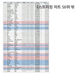 [EXO] 애들아 우리 가온 100위에도 안듬