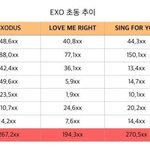 [EXO] 3일차에 초동 45만장~갓소~
