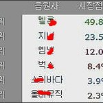 [방탄소년단] 음원사이트 점유율(<b>서양</b>수박)