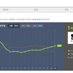 [방탄소년단] 5분차트 1위다 이대로만 계속가자!